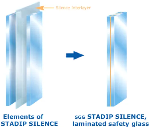SGG Stadip Silence acoustic glass cross-section